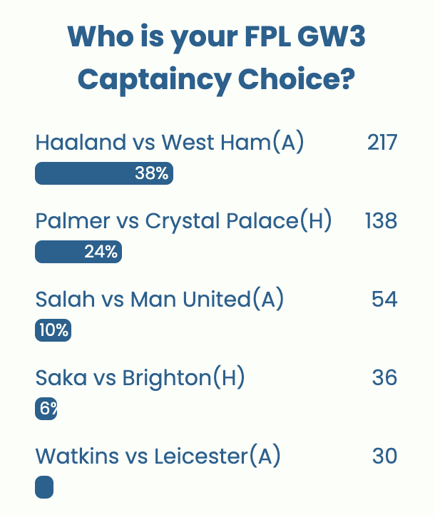 FPL GW3 Captaincy poll ~ Wisdom Of the Crowd
